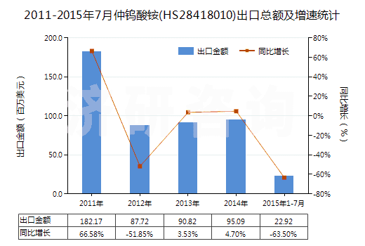 2011-2015年7月仲鎢酸銨(HS28418010)出口總額及增速統(tǒng)計(jì)